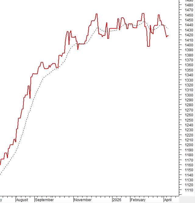 Vietstock Daily 09/04/2026: Sóng nâng hạng kích hoạt dòng tiền