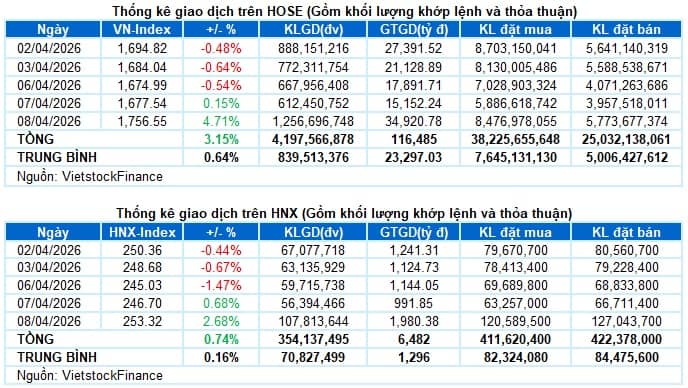 Vietstock Daily 09/04/2026: Sóng nâng hạng kích hoạt dòng tiền