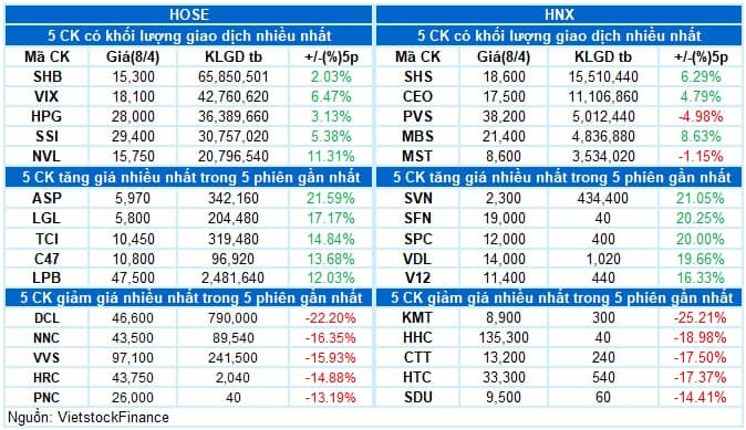 Vietstock Daily 09/04/2026: Sóng nâng hạng kích hoạt dòng tiền