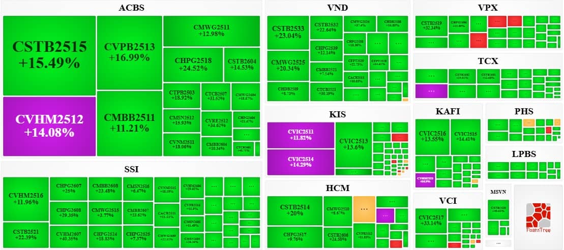 Thị trường chứng quyền ngày 09/04/2026: Khởi sắc cùng thị trường cơ sở
