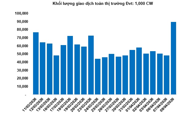 Thị trường chứng quyền ngày 09/04/2026: Khởi sắc cùng thị trường cơ sở