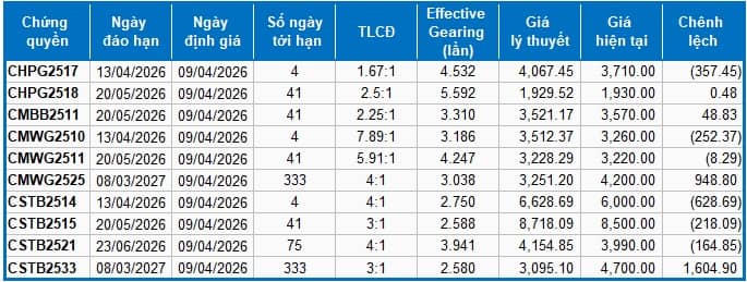 Thị trường chứng quyền ngày 09/04/2026: Khởi sắc cùng thị trường cơ sở