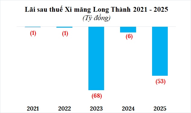 Xi măng Long Thành lỗ năm thứ 5 liên tiếp