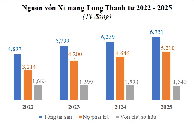 Xi măng Long Thành lỗ năm thứ 5 liên tiếp