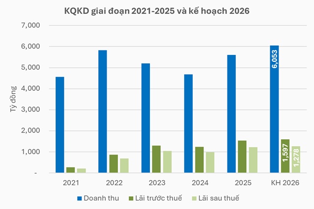 BMP công bố tài liệu đại hội, cổ phiếu bật tăng trần