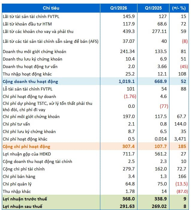 MBS báo lãi quý 1 tăng 8%, cho vay margin đóng góp chính vào doanh thu