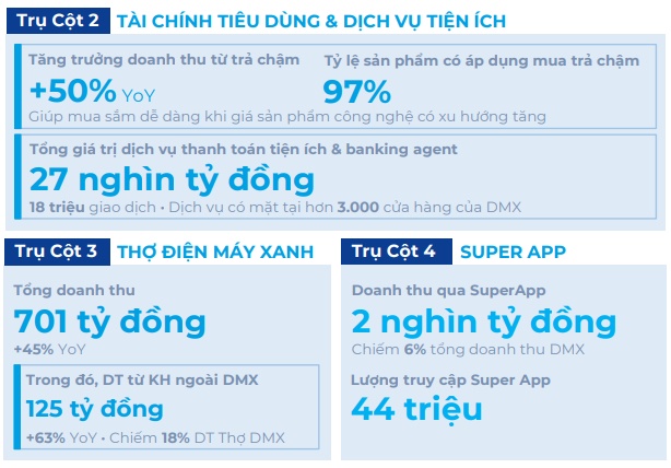 Doanh thu Điện Máy Xanh tăng trưởng 33% trong quý 1