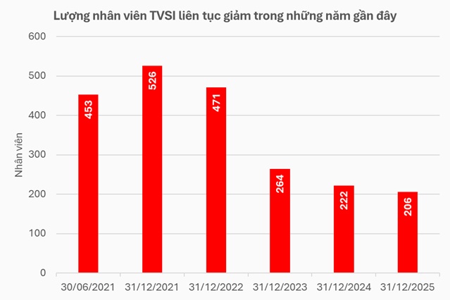 Chứng khoán Tân Việt bị phạt do bố trí nhân sự không có chứng chỉ suốt gần 5 năm