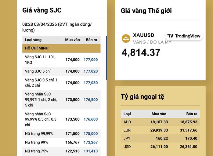 Sáng 8-4, giá vàng miếng SJC, vàng nhẫn tăng 4,5 triệu đồng/lượng