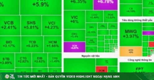 Chứng khoán bùng nổ sau thông tin nâng hạng và hạ nhiệt căng thẳng Trung Đông