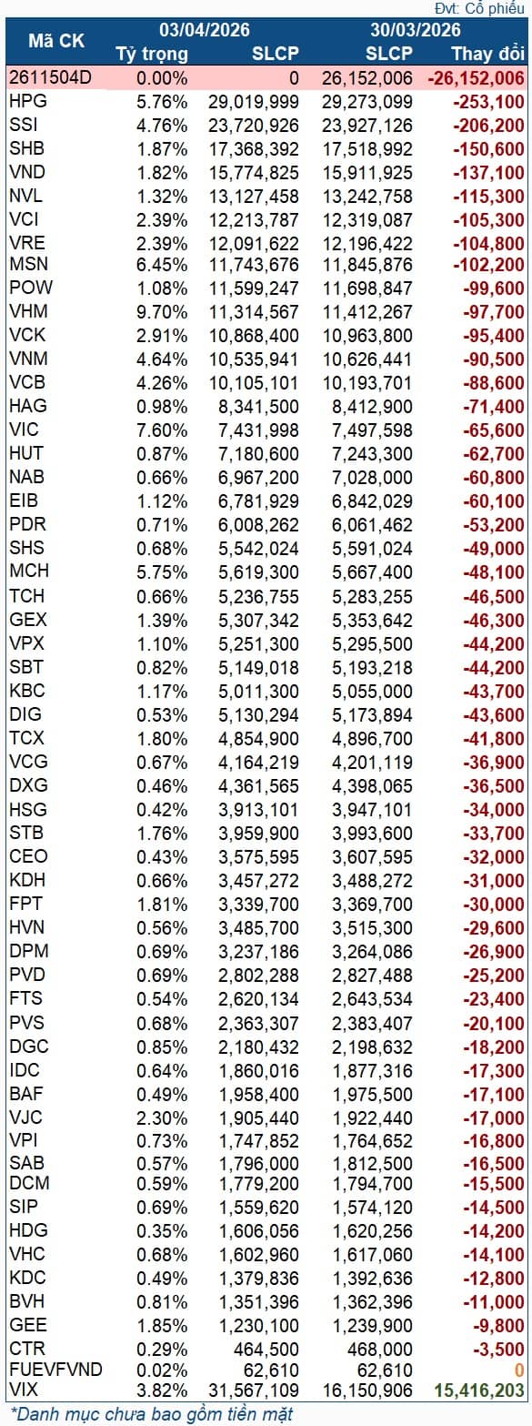Quỹ ETF nửa tỷ đô tiếp tục bán ròng