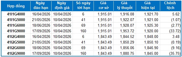 Chứng khoán phái sinh ngày 10/04/2026: Tình hình không quá bi quan