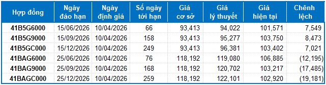 Chứng khoán phái sinh ngày 10/04/2026: Tình hình không quá bi quan