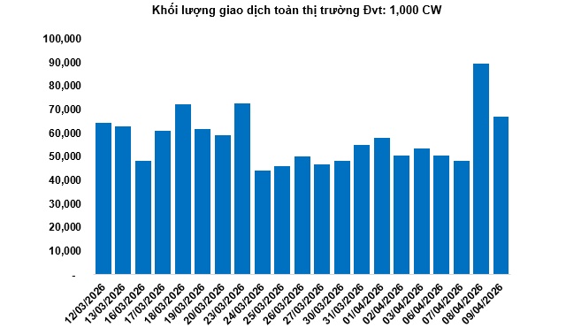 Thị trường chứng quyền ngày 10/04/2026: Sắc xanh đỏ đan xen