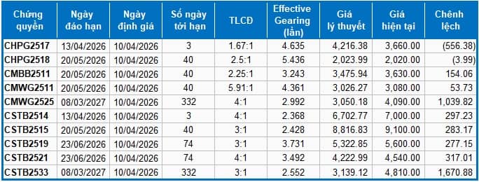 Thị trường chứng quyền ngày 10/04/2026: Sắc xanh đỏ đan xen