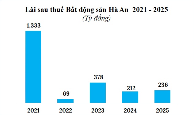 “Con cưng” Hà An của Tập đoàn Đất Xanh lãi gần 236 tỷ năm 2025, vẫn chưa xóa lỗ lũy kế