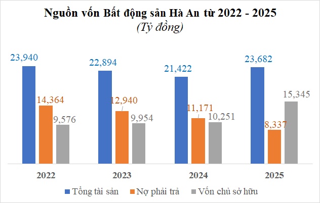 “Con cưng” Hà An của Tập đoàn Đất Xanh lãi gần 236 tỷ năm 2025, vẫn chưa xóa lỗ lũy kế