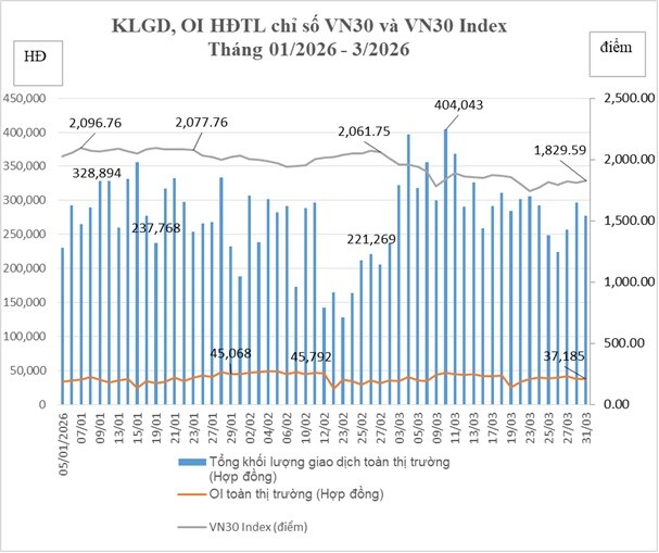 Giao dịch hợp đồng tương lại VN30, VN100 tăng mạnh trong tháng 3