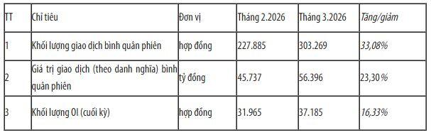 Giao dịch hợp đồng tương lại VN30, VN100 tăng mạnh trong tháng 3