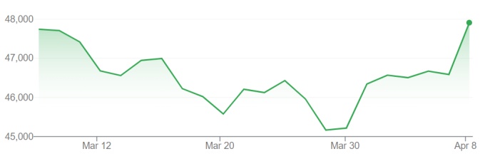 Chứng khoán Mỹ tăng mạnh nhất một năm