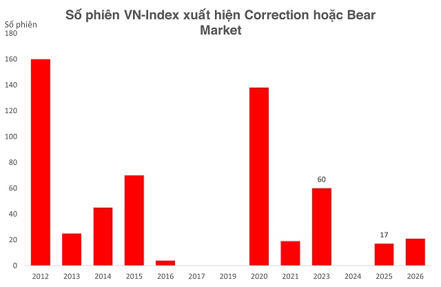 Nhóm ngân hàng trước cơ hội thoát trạng thái yếu nhất trong vòng 3 năm trở lại