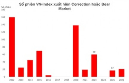 Nhóm ngân hàng trước cơ hội thoát trạng thái yếu nhất trong vòng 3 năm trở lại