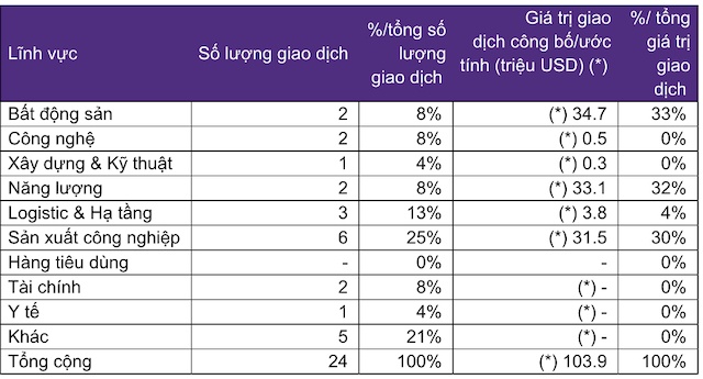 M&A Việt Nam tháng 3/2026: Giao dịch phân tán, quy mô nhỏ chiếm ưu thế