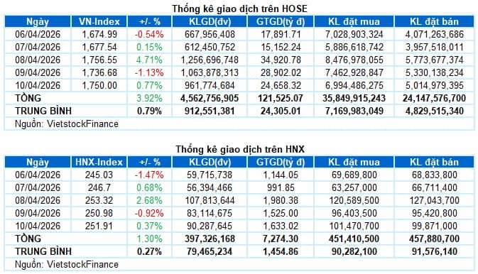 Chứng khoán Tuần 06-10/04/2026: Rung lắc sau bứt phá