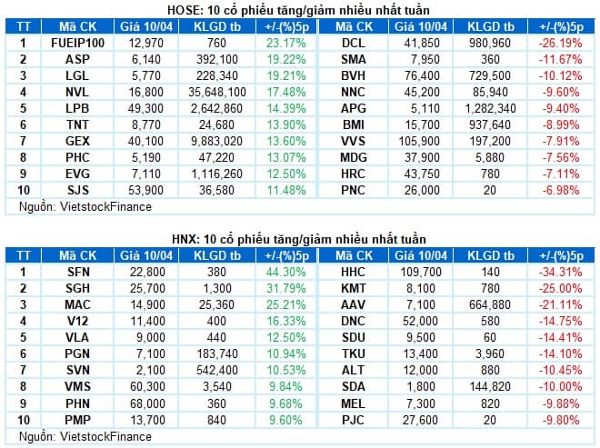 Chứng khoán Tuần 06-10/04/2026: Rung lắc sau bứt phá