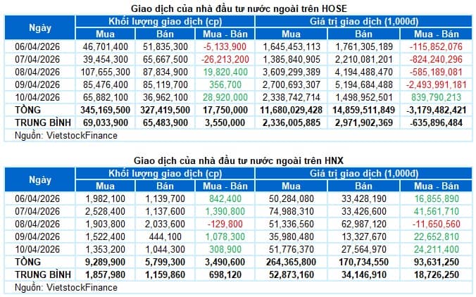 Chứng khoán Tuần 06-10/04/2026: Rung lắc sau bứt phá
