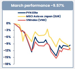 VN-Index giảm sâu, 3 cổ phiếu nào giúp PYN Elite “đỡ đau”?