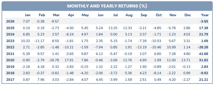 VN-Index giảm sâu, 3 cổ phiếu nào giúp PYN Elite “đỡ đau”?