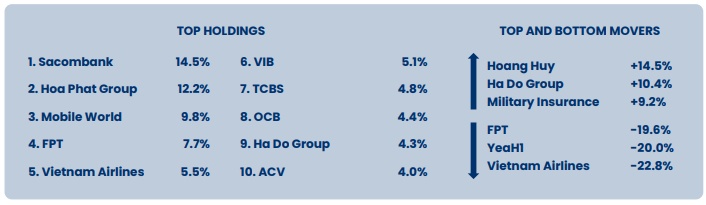 VN-Index giảm sâu, 3 cổ phiếu nào giúp PYN Elite “đỡ đau”?