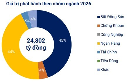 VBMA: Lượng trái phiếu mua lại trước hạn trong tháng 3 tiếp tục giảm