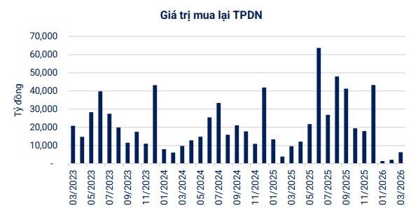 VBMA: Lượng trái phiếu mua lại trước hạn trong tháng 3 tiếp tục giảm