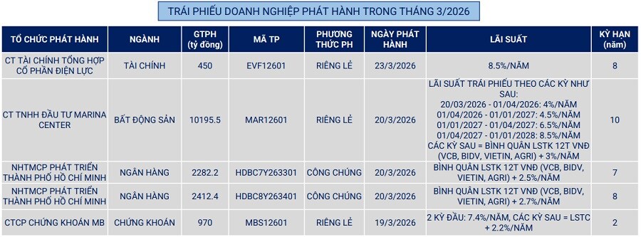 VBMA: Lượng trái phiếu mua lại trước hạn trong tháng 3 tiếp tục giảm