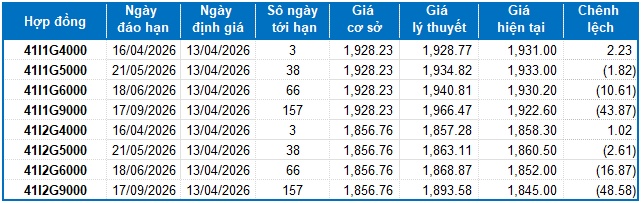 Chứng khoán phái sinh tuần 13-17/04/2026: Tâm lý phân vân còn tiếp diễn?