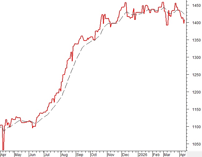 Phân tích kỹ thuật chứng khoán Việt Nam: Tuần 13-17/04/2026