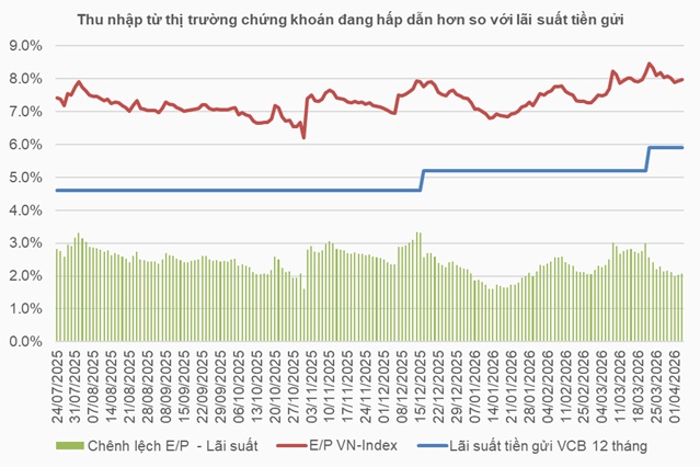 Cơ hội đầu tư chứng khoán trong bối cảnh lãi suất lên cao