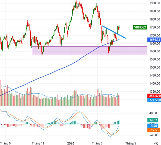 Chiến lược đầu tư quý 2/2026: Hồi sinh từ ngưỡng hỗ trợ dài hạn