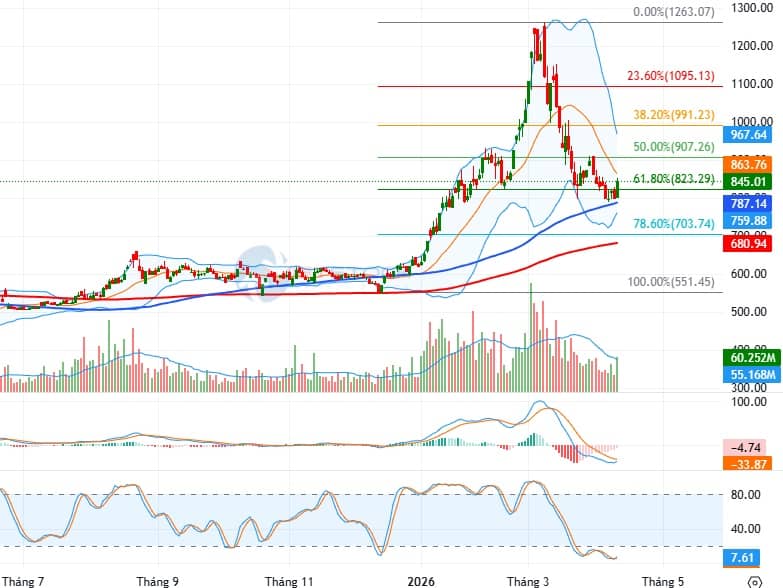 Chiến lược đầu tư quý 2/2026: Hồi sinh từ ngưỡng hỗ trợ dài hạn