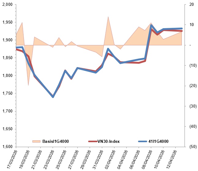 Chứng khoán phái sinh ngày 14/04/2026: Tâm lý thận trọng bao trùm