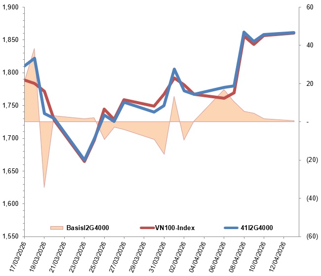 Chứng khoán phái sinh ngày 14/04/2026: Tâm lý thận trọng bao trùm