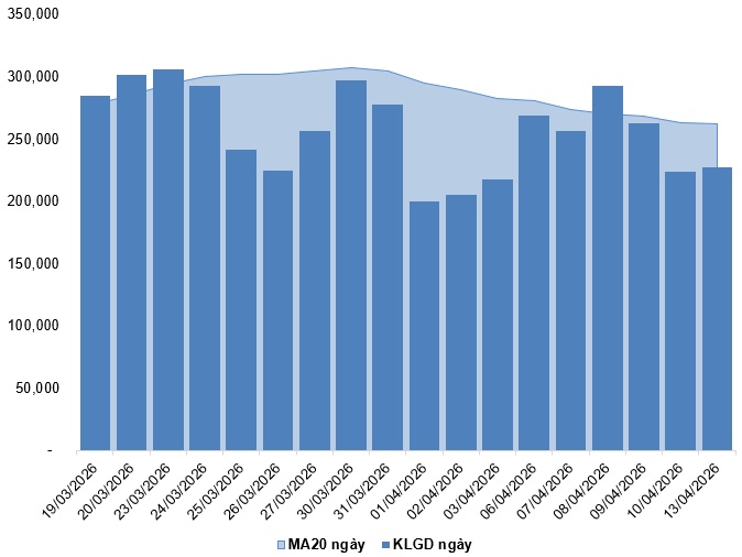 Chứng khoán phái sinh ngày 14/04/2026: Tâm lý thận trọng bao trùm