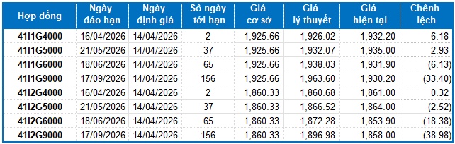 Chứng khoán phái sinh ngày 14/04/2026: Tâm lý thận trọng bao trùm