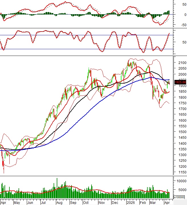 Chứng khoán phái sinh ngày 14/04/2026: Tâm lý thận trọng bao trùm