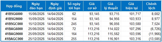 Chứng khoán phái sinh ngày 14/04/2026: Tâm lý thận trọng bao trùm