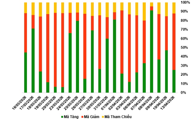 Thị trường chứng quyền ngày 14/04/2026: Thanh khoản toàn thị trường tiếp tục giảm
