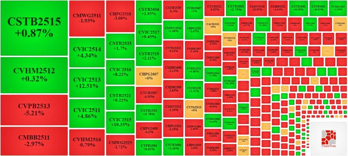 Thị trường chứng quyền ngày 14/04/2026: Thanh khoản toàn thị trường tiếp tục giảm