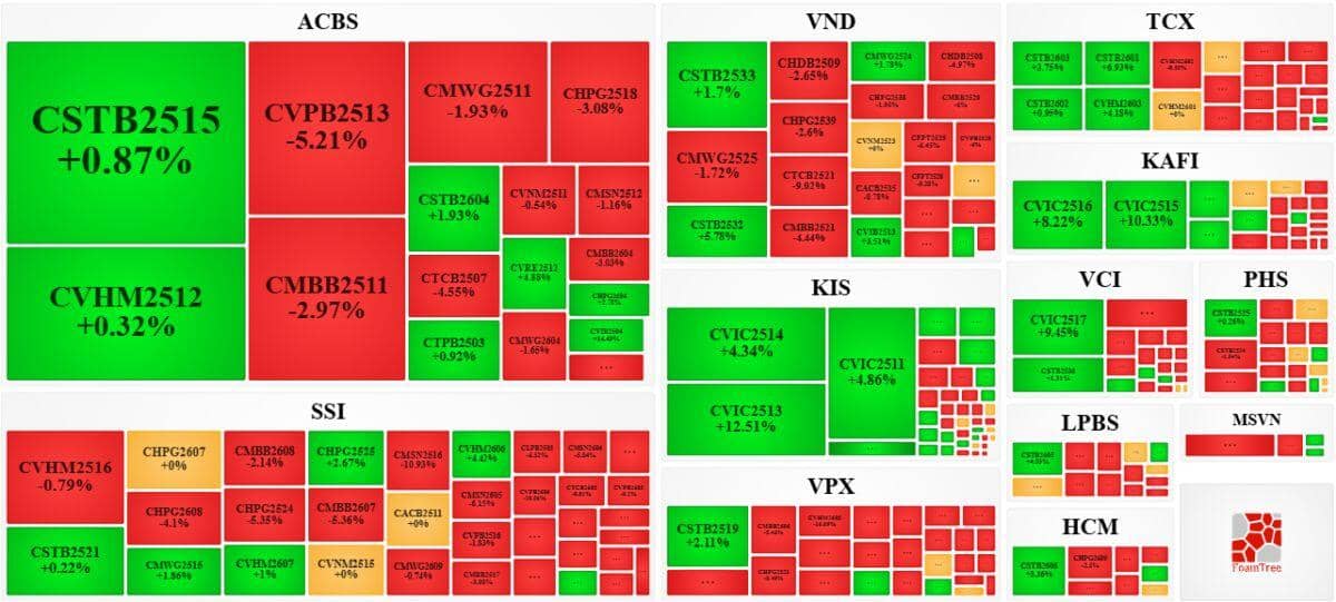 Thị trường chứng quyền ngày 14/04/2026: Thanh khoản toàn thị trường tiếp tục giảm